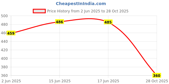 flipkart.com styleicone Fishing Rod Fish Hunter 210CM XD04 ROD2.1 JK389 Red Fishing Rod styleicone Price History Graph from 2 Jun 2025 to 28 Oct 2025