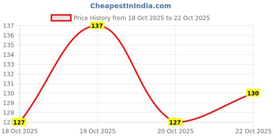 flipkart.com moscow fishing tackles Fishing Rod Float Twin Bells Ring Fish Bait Bite Alarm Bell green bell Multicolor Fishing Rod moscow fishing tackles Price History Graph from 18 Oct 2025 to 20 Oct 2025