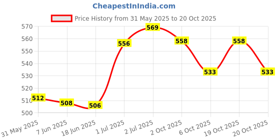 flipkart.com hunting hobby Fishing Rod Holder With Spring Silver Fishing Rod hunting hobby Price History Graph from 31 May 2025 to 20 Oct 2025