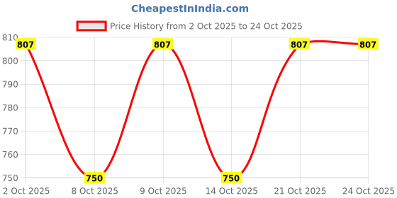 flipkart.com milbonn FISHING ROD OR REEL WITH NET 210 Blue Fishing Rod milbonn Price History Graph from 2 Oct 2025 to 24 Oct 2025
