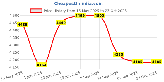 flipkart.com proberos Fishing Rod Reel Combo Telescopic Fishing Rod with Fishing Line, Fishing Lures Kit & Accessories and Carrier Bag Black Fishing Rod proberos Price History Graph from 15 May 2025 to 23 Oct 2025