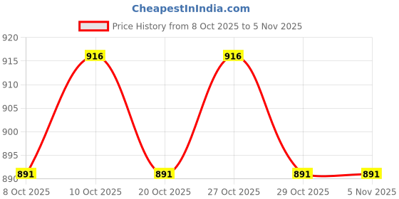 flipkart.com neza Fishing Rod,Reel, Float,Line Lure,Frog, Fish, Gel, Hooks Combo Kit Multicolor Fishing Rod neza Price History Graph from 8 Oct 2025 to 4 Nov 2025