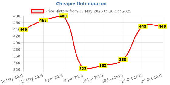 flipkart.com campsor Fishing Roller Spinning Reel TK-4555 Cobra Spinning Reel TK-4555 campsor Price History Graph from 30 May 2025 to 20 Oct 2025