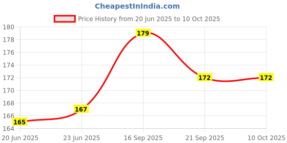 flipkart.com hunting hobby Fishing Rolling Swivel with Interlock Snap #3 Angling Mini Snap Swivel hunting hobby Price History Graph from 20 Jun 2025 to 10 Oct 2025