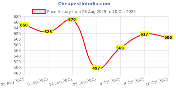 flipkart.com Fishing set combo red SPRED section -1 Multicolor, Red Fishing Rod fishing rod Price History Graph from 28 Aug 2025 to 10 Oct 2025