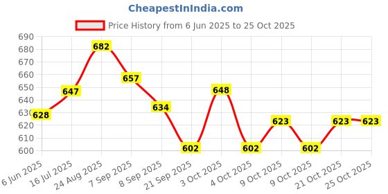 flipkart.com marksman Fishing Slingshot Right Hand Wrist Guard Hand Guard Gulel Safety Accessories Archery Gloves marksman Price History Graph from 6 Jun 2025 to 24 Oct 2025