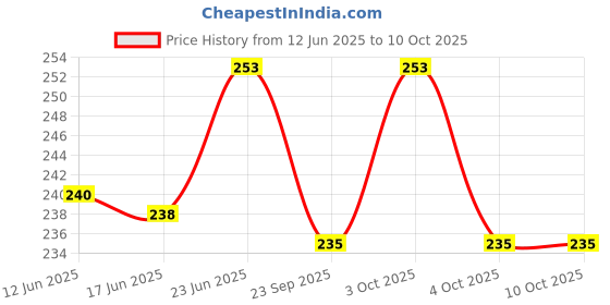 flipkart.com khatija manufacture service Fishing Storage carry fish keep net bag green Fishing Net khatija manufacture service Price History Graph from 12 Jun 2025 to 9 Oct 2025