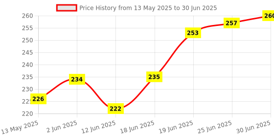 flipkart.com hunting hobby Fishing Storage Net Bag, Fish Foldable Keeping Net Bag, 1cm Mesh Hole Fishing Net hunting hobby Price History Graph from 13 May 2025 to 30 Jun 2025