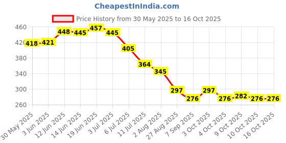 flipkart.com futaba Fishing Strap Fingerless LED Glove Flashlight Torch Climbing Gloves futaba Price History Graph from 30 May 2025 to 16 Oct 2025