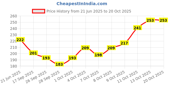 flipkart.com wish hunt Fishing Strawberry Attractant 100ml, Strawberry 25ml Spray Bait, Popup Enhancer Scent Fish Bait wish hunt Price History Graph from 21 Jun 2025 to 20 Oct 2025