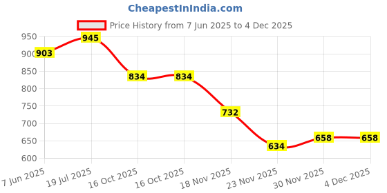 flipkart.com toygenic Fishing Toy Set Electric Rotating Magnetic Fish Catching Game With Musical Light toygenic Price History Graph from 7 Jun 2025 to 4 Dec 2025