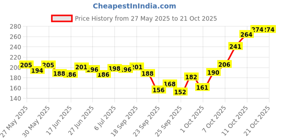 flipkart.com wish hunt Fishing Vanilla Attractant 100ml, Strawberry 25ml Spray Bait, Popup Enhancer Scent Fish Bait wish hunt Price History Graph from 27 May 2025 to 20 Oct 2025