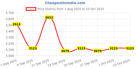 flipkart.com fishman Guitar Finer Tuner fishman Price History Graph from 1 Aug 2025 to 9 Oct 2025