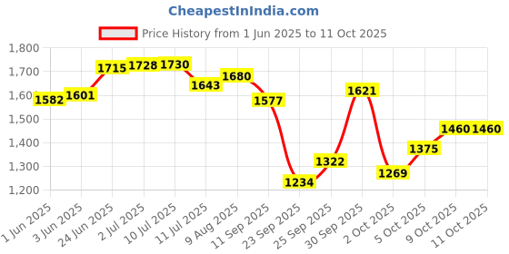 flipkart.com faruk FISHNET 0-no. 8mm MESH SIZE, ROUND-45feet, WEIGHT-3.5kg, HEIGHT-10feet (RED) Fishing Net faruk Price History Graph from 1 Jun 2025 to 11 Oct 2025