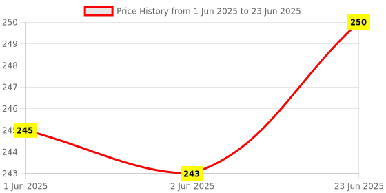flipkart.com purkait fishnet FISHNET 2FINEGER GILLNET MUD SINKER, HEIGHT 4F, (Multicolor) Fishing Net purkait fishnet Price History Graph from 1 Jun 2025 to 23 Jun 2025
