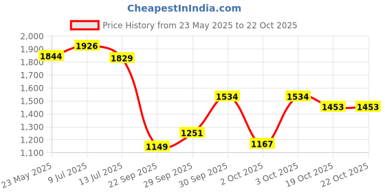 flipkart.com faruk FISHNET 2no. 26mm MESH,ROUND-55feet, WEIGHT-5kg, HEIGHT-12feet (WHITE & MAROON) Fishing Net faruk Price History Graph from 23 May 2025 to 22 Oct 2025