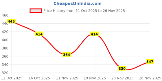 flipkart.com faruk Fishnet 4.5 Finger gillnet 15/85mm Mesh Size Fishing Net faruk Price History Graph from 11 Oct 2025 to 26 Nov 2025