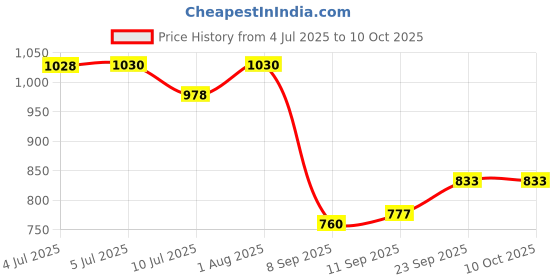 flipkart.com faruk FISHNET CASTNET 1no. 16mm MESH SIZE , ROUND-27feet, WEIGHT-1.75kg, HEIGHT-7feet Fishing Net faruk Price History Graph from 4 Jul 2025 to 10 Oct 2025