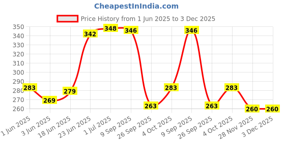 flipkart.com Fishqeen Doctor Choice 3 in 1 Technology Nose Vaporiser Machine, Cough Steamer, Nozzle Inhaler, Steam Vaporizer Vaporizer (Blue) Vaporizer Price History Graph from 1 Jun 2025 to 3 Dec 2025