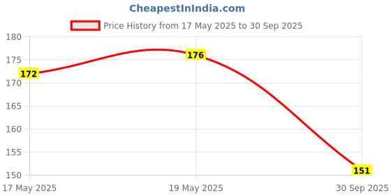 flipkart.com Fisio Anime Mousepad Printed Kakashi from Naruto Gaming Accessories Laptop Computer Mousepad Price History Graph from 17 May 2025 to 30 Sep 2025