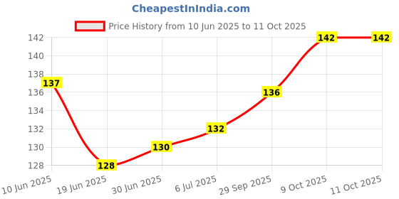 flipkart.com Fisio Anime Mousepad Printed Kakashi from Naruto Gaming Accessories Laptop Computer Mousepad Price History Graph from 10 Jun 2025 to 9 Oct 2025