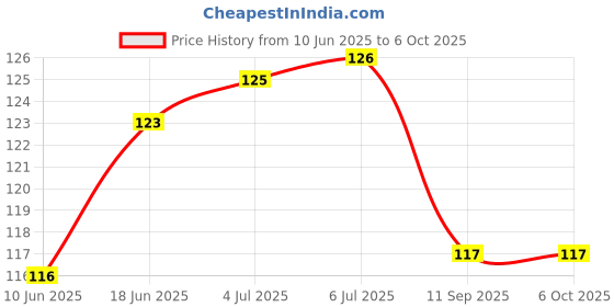 flipkart.com Fisio Marvel Thor Gaming Mousepad for Laptop Computer Anti Skid Designer Printed Mat Mousepad Price History Graph from 10 Jun 2025 to 6 Oct 2025