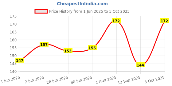 flipkart.com Fisio Mousepad for Laptop Computer Gaming Desktop Mat Ironman Designer Antiskid Mousepad Price History Graph from 1 Jun 2025 to 5 Oct 2025