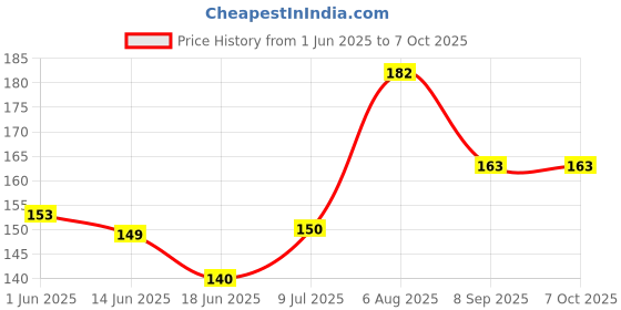 flipkart.com Fisio Printed Anime Mousepad for Laptop Designer Desktop Mat - Itachi Gaming Table mat Mousepad Price History Graph from 1 Jun 2025 to 6 Oct 2025