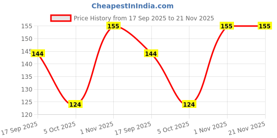 flipkart.com Fisio Printed Designer Mousepad for Laptop Computer Gaming Accessory for Boys Girls Non Slip Base Mousepad Price History Graph from 17 Sep 2025 to 21 Nov 2025