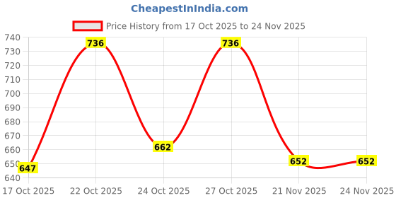flipkart.com nike Fission (2 x 200 ml) Combo Set nike Price History Graph from 17 Oct 2025 to 24 Nov 2025