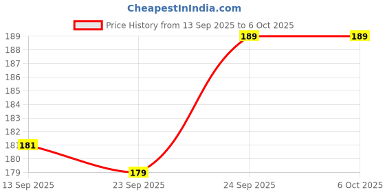 flipkart.com fission 500 ml Steel Flask fission Price History Graph from 13 Sep 2025 to 6 Oct 2025