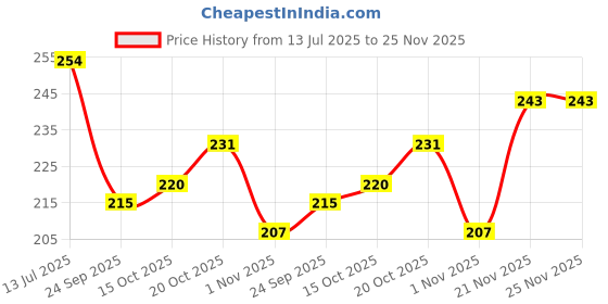 flipkart.com nike FISSION MEN (PACK OF 1) black Deodorant Spray - For Men nike Price History Graph from 13 Jul 2025 to 24 Nov 2025