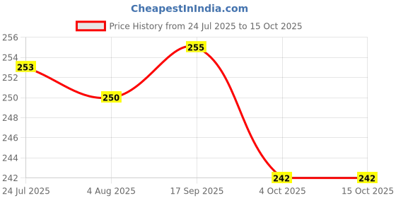 flipkart.com fit 4 chef Empty Cutlery Holder Case fit 4 chef Price History Graph from 24 Jul 2025 to 14 Oct 2025
