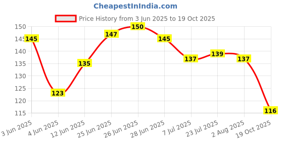 flipkart.com fit 4 chef Spice Set Plastic fit 4 chef Price History Graph from 3 Jun 2025 to 19 Oct 2025