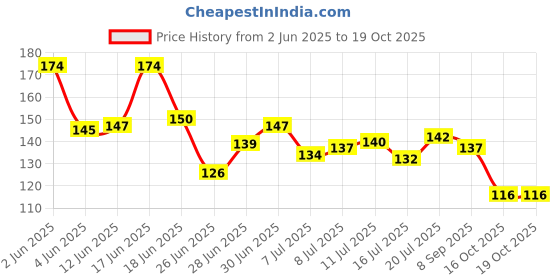 flipkart.com fit 4 chef Spice Set Plastic fit 4 chef Price History Graph from 2 Jun 2025 to 19 Oct 2025