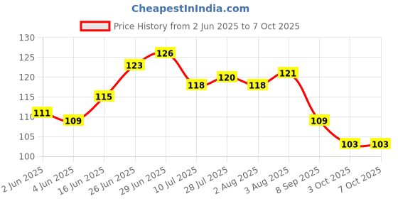 flipkart.com fit 4 chef Spice Set Polypropylene fit 4 chef Price History Graph from 2 Jun 2025 to 6 Oct 2025