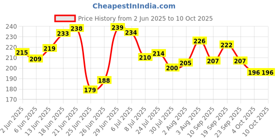 flipkart.com fit 4 chef Spice Set Polypropylene fit 4 chef Price History Graph from 2 Jun 2025 to 10 Oct 2025
