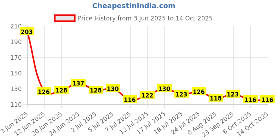 flipkart.com fit 4 chef Spice Set Polypropylene fit 4 chef Price History Graph from 3 Jun 2025 to 13 Oct 2025