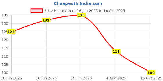 flipkart.com fit 4 chef Spice Set Polypropylene fit 4 chef Price History Graph from 16 Jun 2025 to 16 Oct 2025