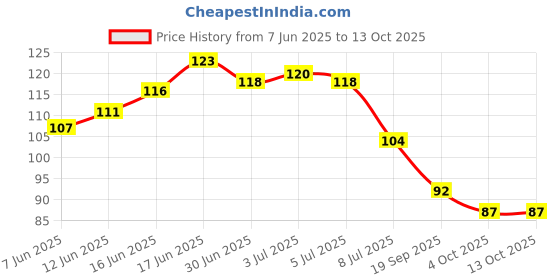 flipkart.com fit 4 chef Spice Set Polypropylene fit 4 chef Price History Graph from 7 Jun 2025 to 13 Oct 2025