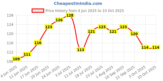 flipkart.com fit 4 chef Spice Set Polypropylene fit 4 chef Price History Graph from 4 Jun 2025 to 9 Oct 2025