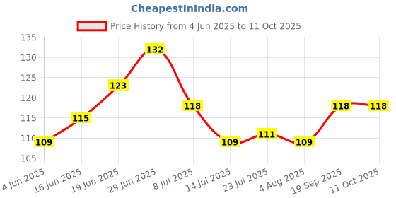 flipkart.com fit 4 chef Spice Set Polypropylene fit 4 chef Price History Graph from 4 Jun 2025 to 10 Oct 2025