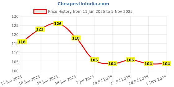 flipkart.com fit 4 chef Spice Set Polypropylene fit 4 chef Price History Graph from 11 Jun 2025 to 4 Nov 2025
