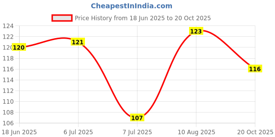 flipkart.com fit 4 chef Spice Set Polypropylene fit 4 chef Price History Graph from 18 Jun 2025 to 20 Oct 2025