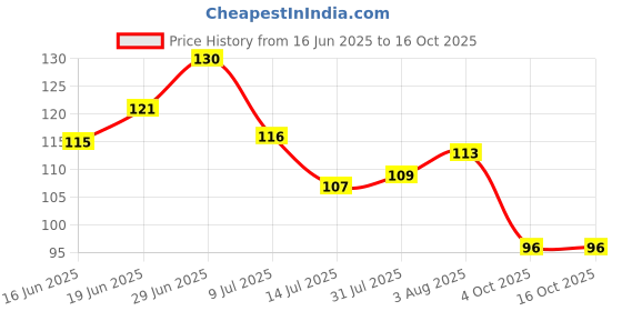 flipkart.com fit 4 chef Spice Set Polypropylene fit 4 chef Price History Graph from 16 Jun 2025 to 16 Oct 2025