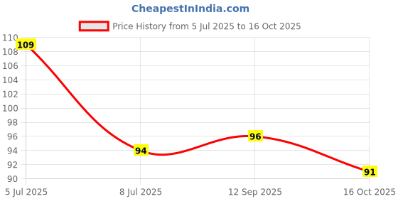 flipkart.com fit 4 chef Spice Set Polypropylene fit 4 chef Price History Graph from 5 Jul 2025 to 16 Oct 2025