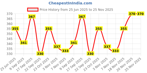 flipkart.com fit 4 heal Combo Of Magic Lumbar Support Device With Skipping Rope For Men And Women Fitness Accessory Kit Kit fit 4 heal Price History Graph from 25 Jun 2025 to 25 Nov 2025
