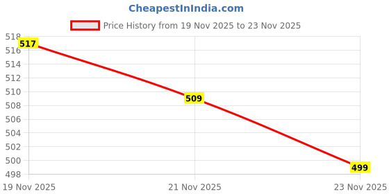 flipkart.com cosco FIT 6 mm Yoga Mat cosco Price History Graph from 19 Nov 2025 to 23 Nov 2025