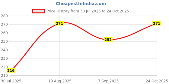 flipkart.com fit and cure All Court Tennis Balls for Coaching & Casual Games – Pack of 3 Tennis Ball fit and cure Price History Graph from 30 Jul 2025 to 24 Oct 2025