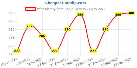 flipkart.com fit bee Men's Sweat Shapewear Vest Workout for Weight Loss Waist Body Slimming Men Shapewear fit bee Price History Graph from 12 Jun 2025 to 27 Nov 2025
